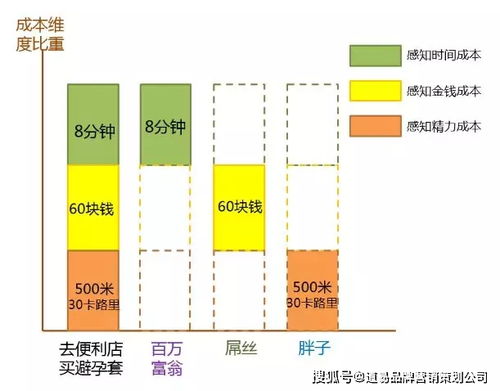 道易食品營銷洞察 月薪3萬的營銷人，如何借力「七宗罪」與信息網(wǎng)絡(luò)，實現(xiàn)精準(zhǔn)觸達(dá)與高效轉(zhuǎn)化